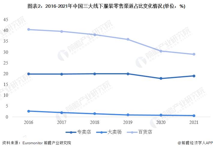 图表2:2016-2021年中国三大线下服装零售渠道占比变化情况(单位:%)